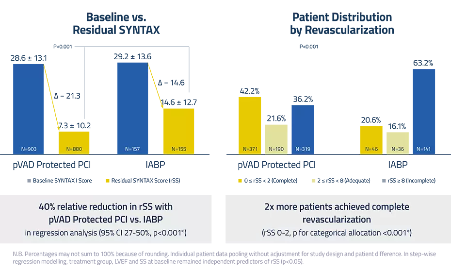 Revascularization Completeness with pVAD vs IABP