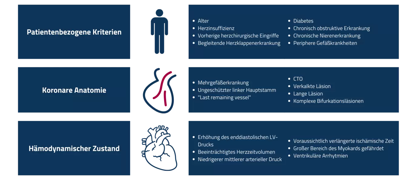 Optimierte Patientenselektion bei geschützter perkutaner Hochrisiko-Koronarintervention