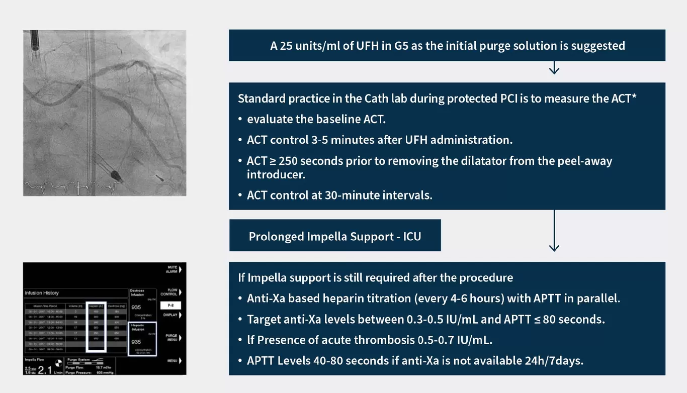 What is known in pre-, peri- and post-procedural anticoagulation in micro-axial flow pump protected percutaneous coronary intervention?