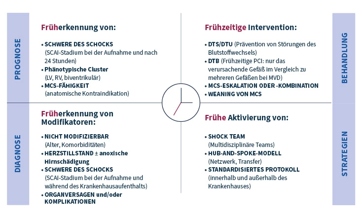 Zeitplan und Behandlungsstrategien gemäß SCAI-Klassifizierung bei kardiogenem Schock