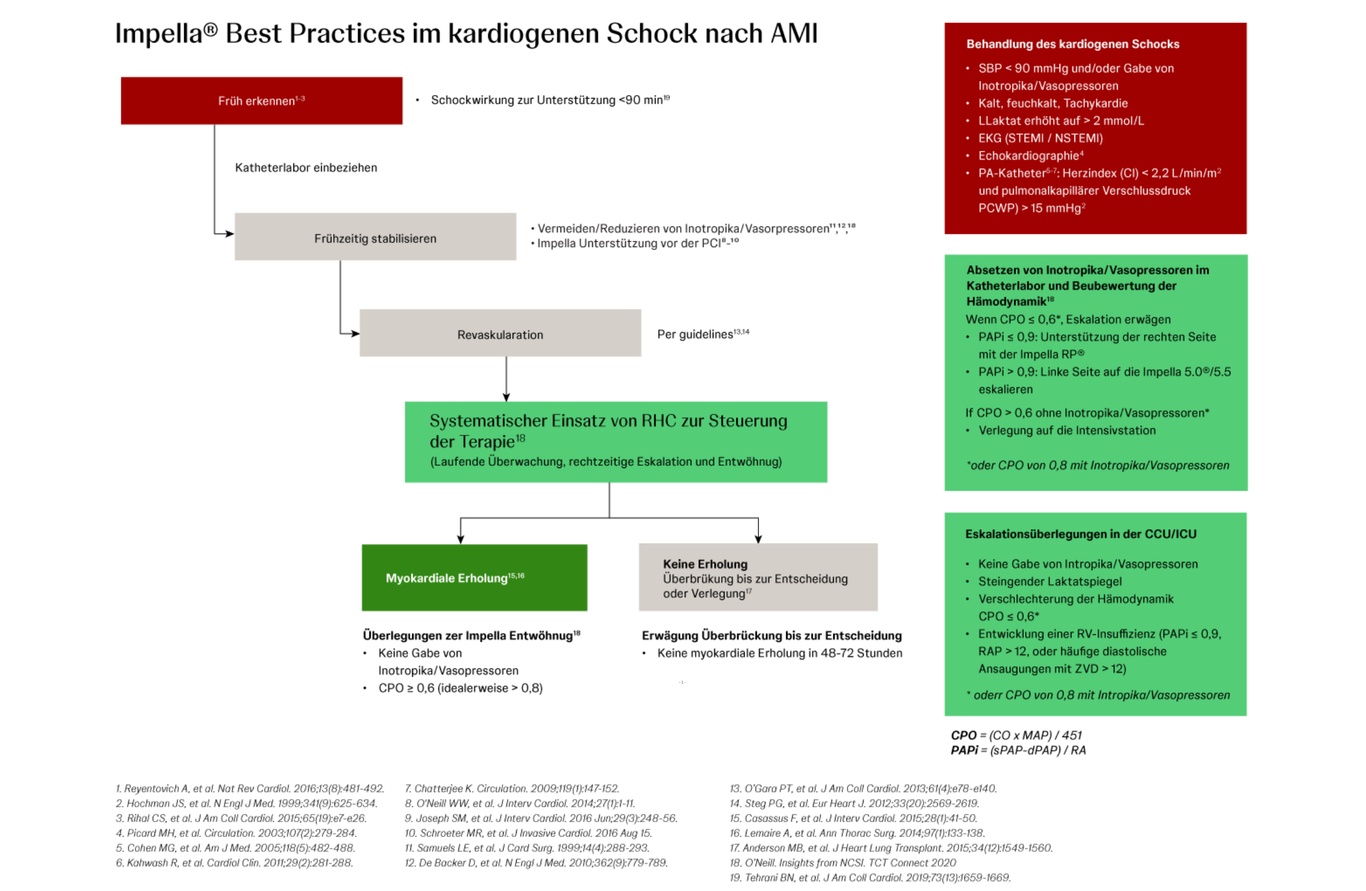 Escalation und Weaning im kardiogenen Schock - Best Practice