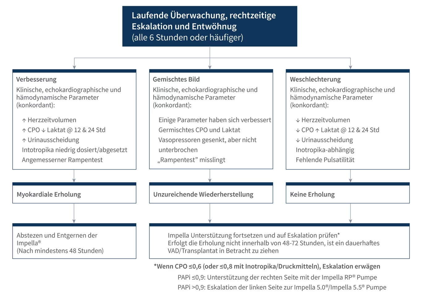 Escalation und Weaning Prozess im Chart.