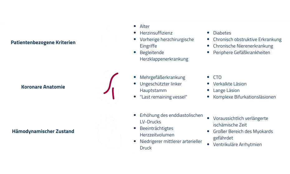 Optimierte Patientenselektion bei geschützter perkutaner Hochrisiko-Koronarintervention