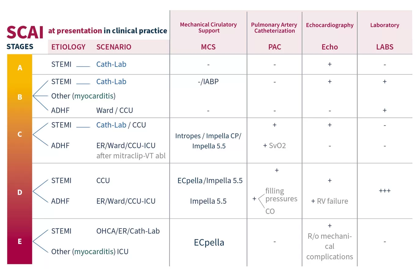 SCAI Stages in Clinical Practice