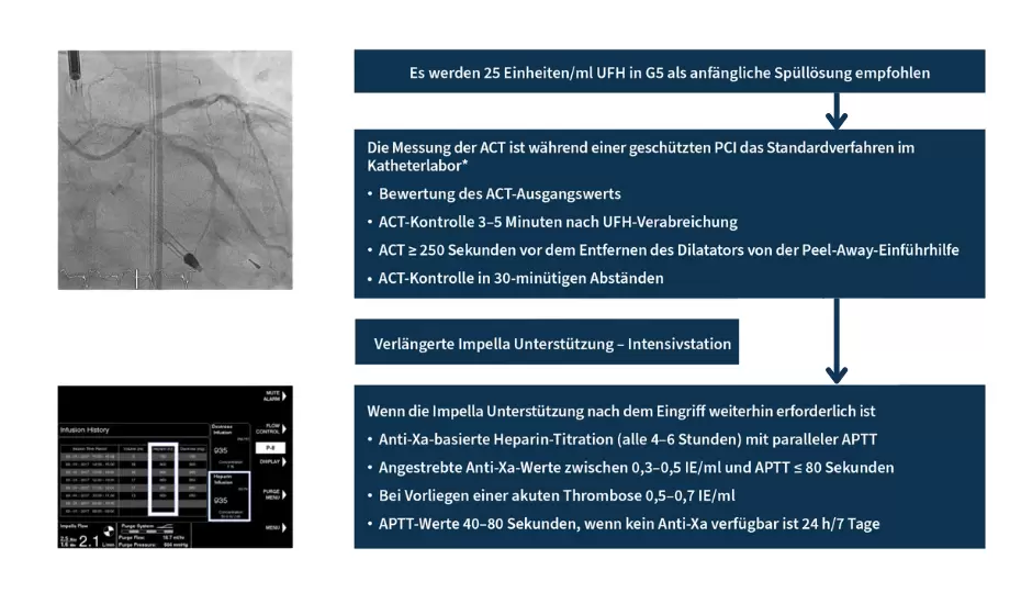 Was ist über die prä-, peri- und postprozedurale Antikoagulation bei der mikroaxialen, pumpengeschützten perkutanen Koronarintervention bekannt?
