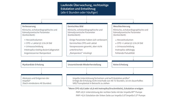 Escalation und Weaning Prozess im Chart.