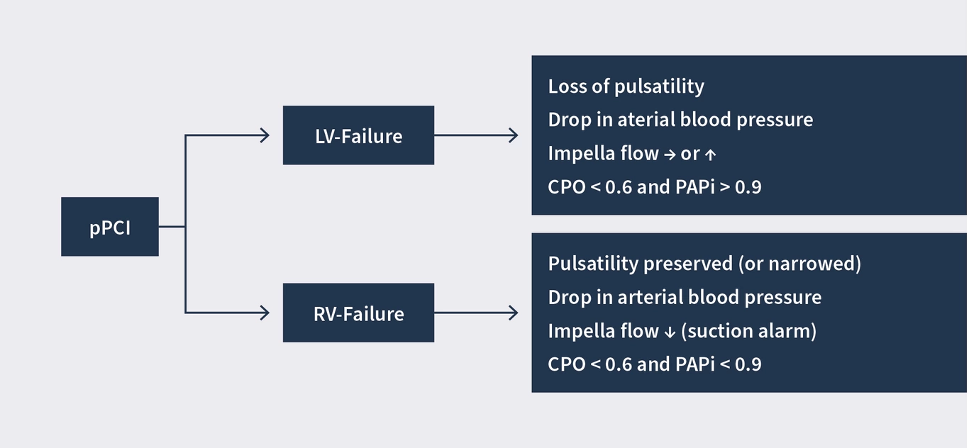 Handling high-risk patients in the catheterization laboratory
