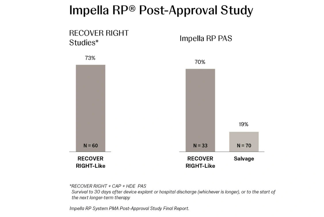 Graph showing Impella RP cVAD PAS Outcomes from RECOVER RIGHT Studies and cVAD PAS
