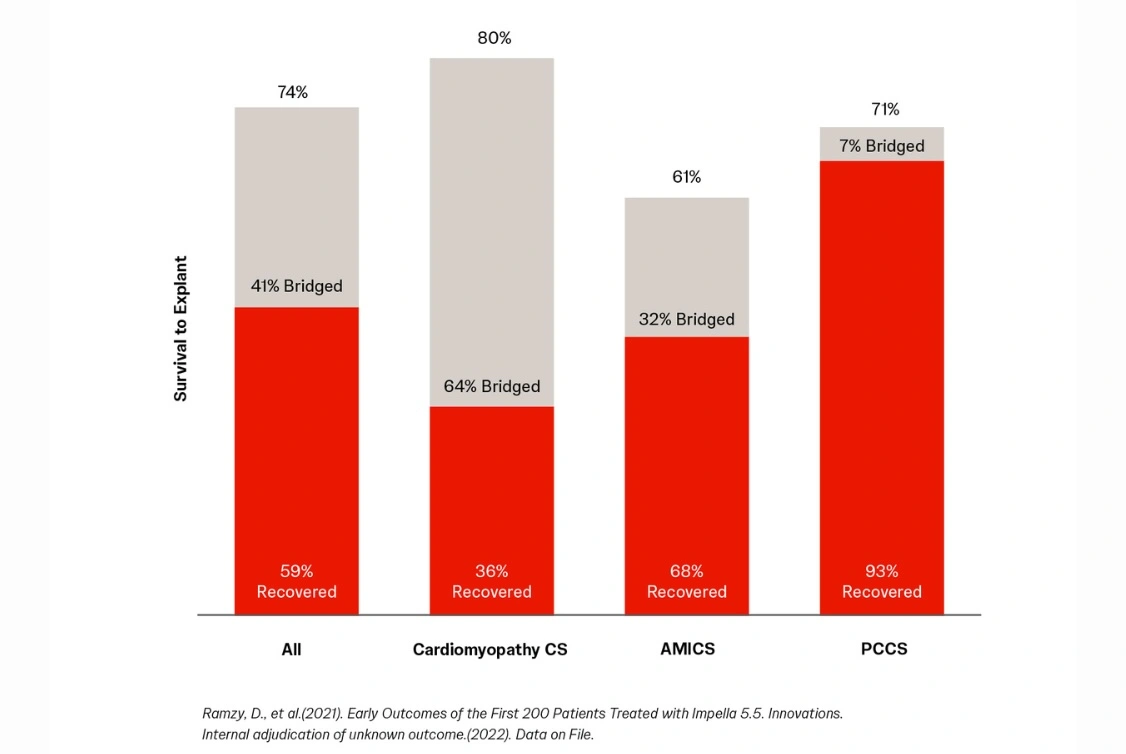 Sustained results in >3,700 patients