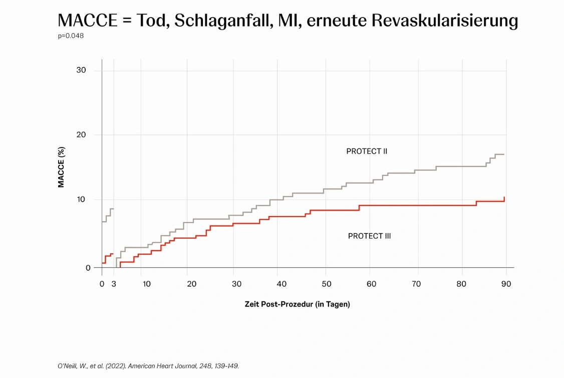 MACCE nach Protected PCI Prozedur in Tagen - PROTECT II vs PROTECT III
