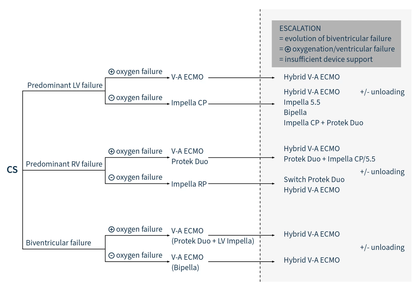 Differential Utilization of Impella Devices, ECMO, and Combined Therapies as Escalation and De-escalation Strategies
