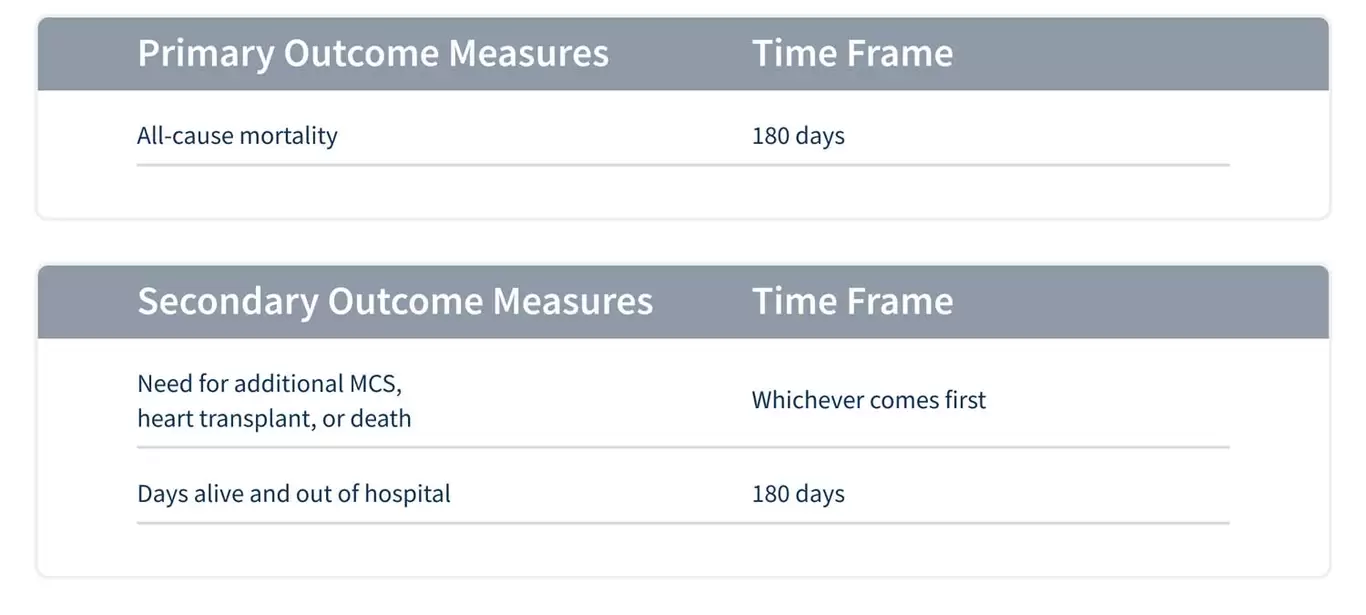 DanGer Shock RCT Endpoints and Timeframe chart
