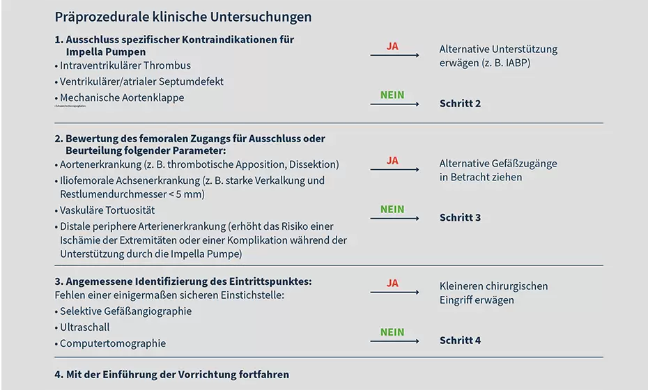 Standardisierte präprozedurale klinische Untersuchung für geschützte perkutane Koronarinterventionen