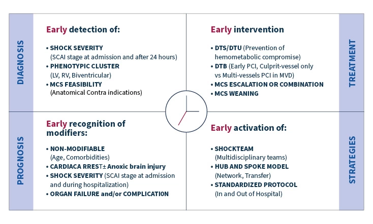 Timing and Treatment Strategies According to SCAI Classification in Cardiogenic Shock

