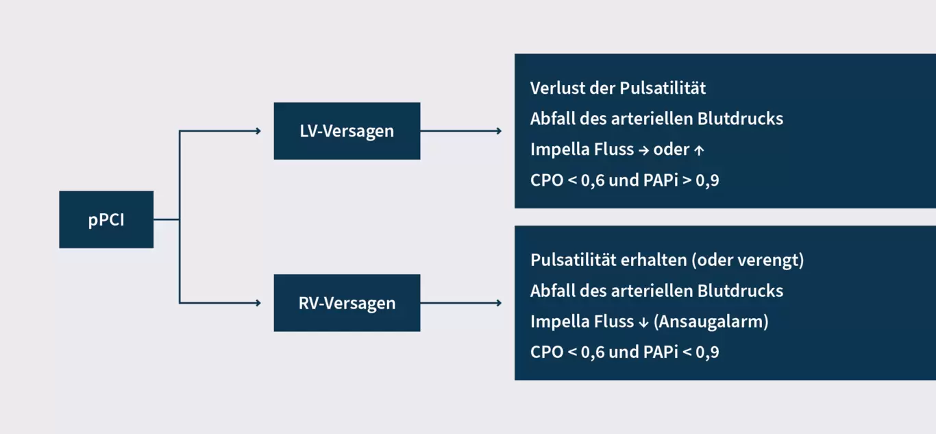 Umgang mit Hochrisikopatienten im Katheterlabor
