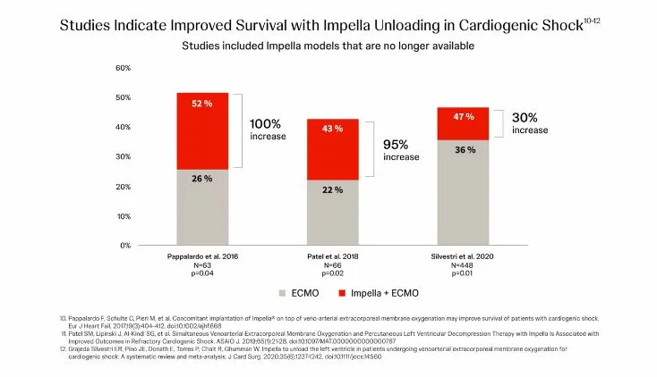 Optimizing Heart Recovery with Impella 5.5<sup>™</sup> with SmartAssist<sup>™</sup> and VA-ECMO