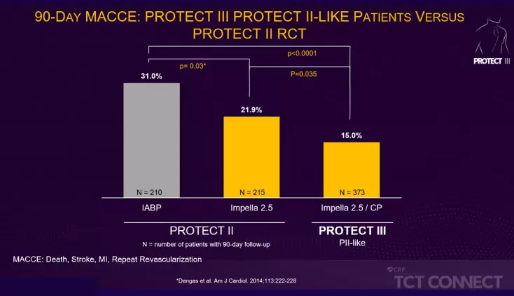 Größte Studie zu hämodynamisch unterstützten Hochrisiko-PCI-Patienten zeigt: Vollständigere Revaskularisierung mit Impella® führt zu besseren Ergebnissen
