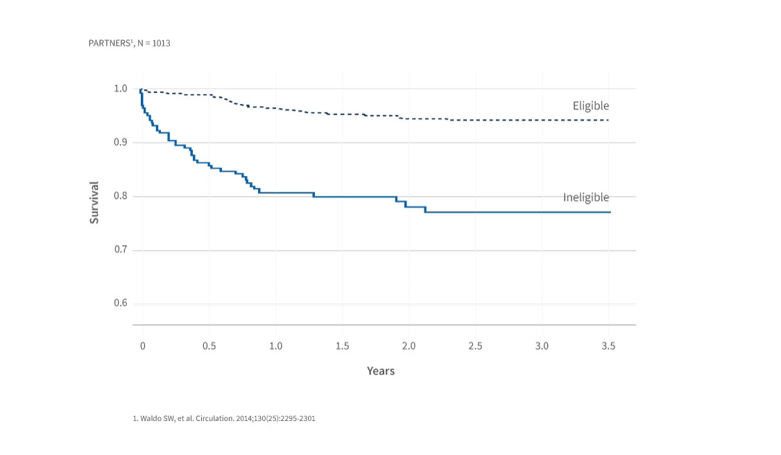 Surgical Turndown is Common and Associated with Higher Mortality
