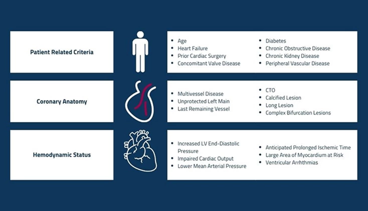Selection criteria for optimized patient selection in high-risk protected percutaneous coronary intervention.