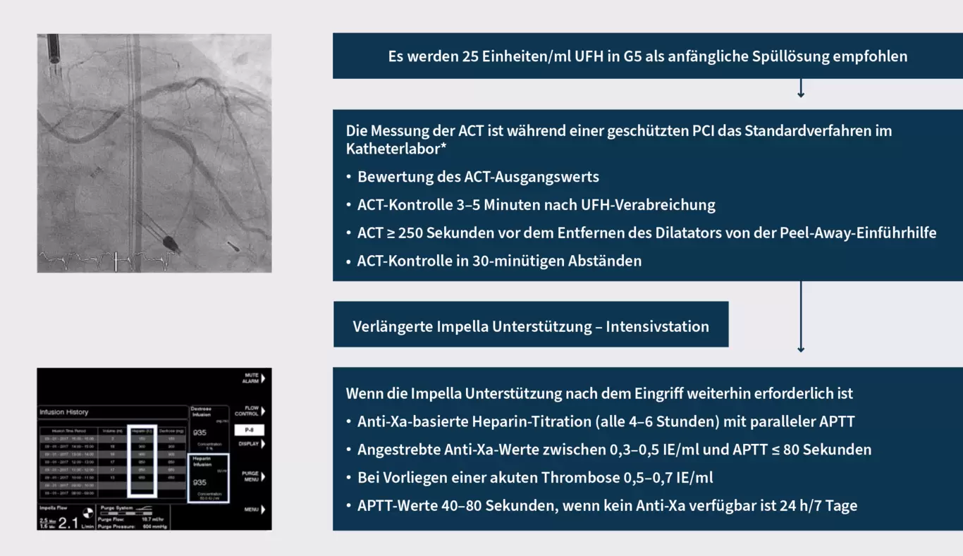 Was ist über die prä-, peri- und postprozedurale Antikoagulation bei der mikroaxialen, pumpengeschützten perkutanen Koronarintervention bekannt?