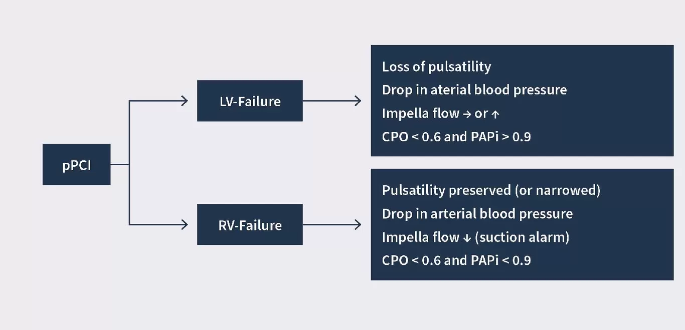 Handling high-risk patients in the catheterization laboratory