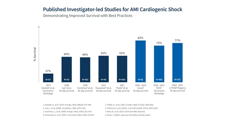 Final Results from the National Cardiogenic Shock Initiative (NCSI) Study Demonstrate the Benefit of Early Cardiac Unloading with Impella™